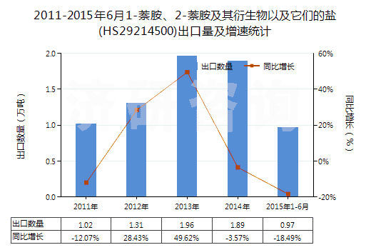 2011-2015年6月1-萘胺、2-萘胺及其衍生物以及它們的鹽(HS29214500)出口量及增速統(tǒng)計(jì)